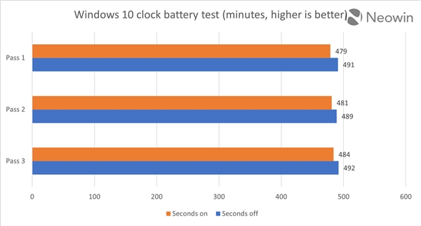 微软声称会影响性能？用户实测Win11秒针显示：影响微乎其微