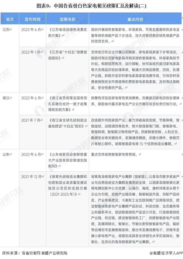 图表9：中国各省份白色家电相关政策汇总及解读(二)