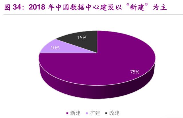 数据中心IDC行业深度研究：现状与趋势