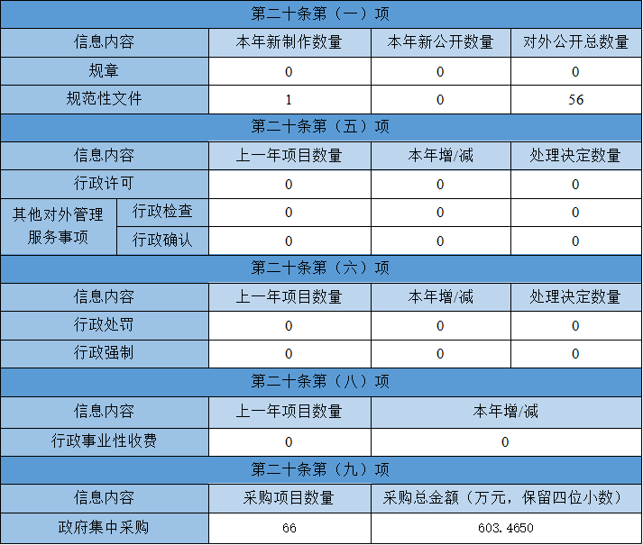 主动公开政府信息情况