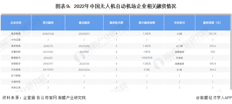 图表9：2022年中国无人机自动机场企业相关融资情况