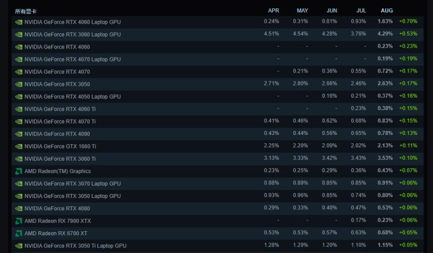 Steam八月硬件调查数据：AMD 处理器占比稳步提升，RTX 4060显卡份额暴涨