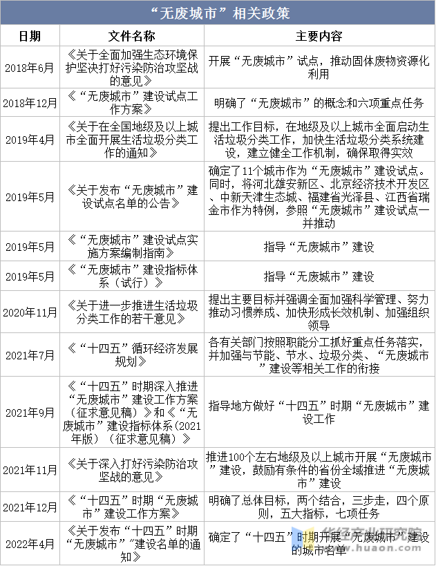 “无废城市”相关政策