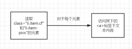 爬虫流程