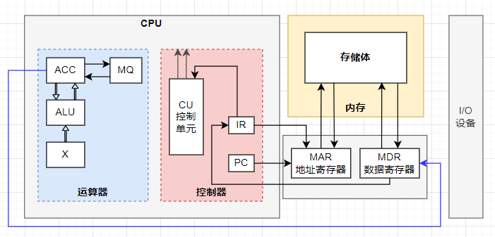 CPU组成