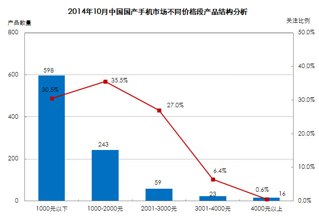 谁才是入门王者？2014年千元级手机横评（先别发-蔡小鹏） 