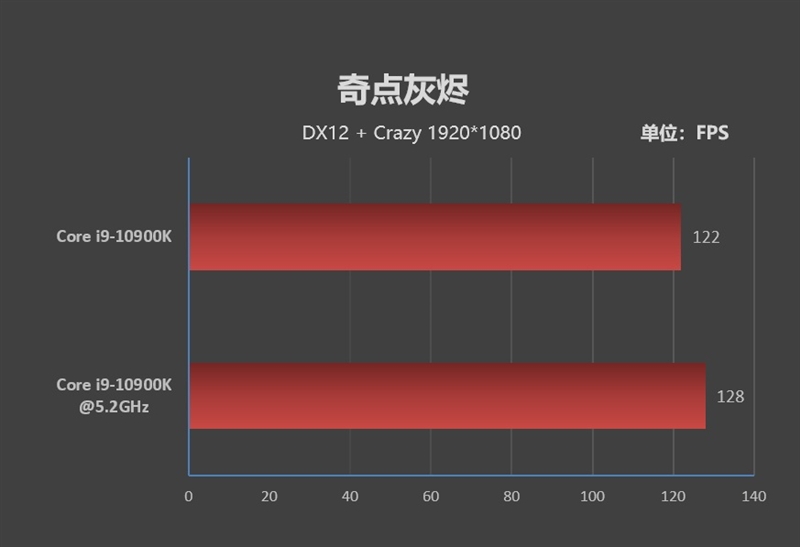 14nm工艺的巅峰！十代酷睿i9-10900K首发评测：十年来Intel最成功处理器