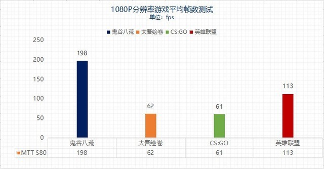 摩尔线程MTT S80预约抢购中 纯国产显卡游戏体验到底行不行