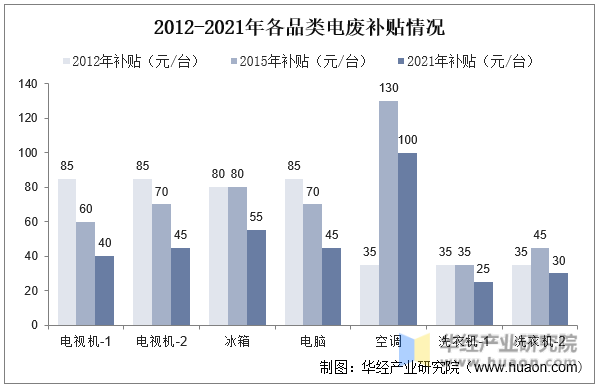 2012-2021年各品类电废补贴情况