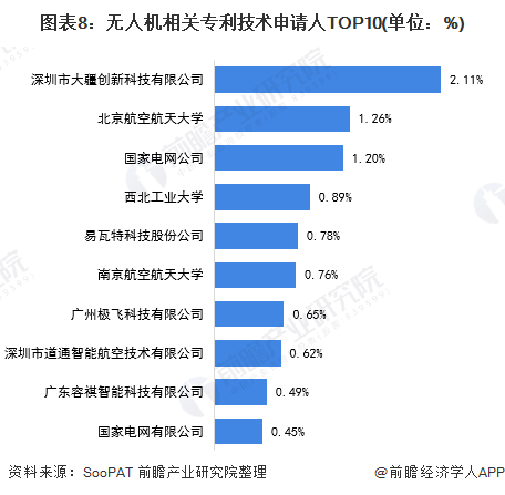 图表8：无人机相关专利技术申请人TOP10(单位：%)