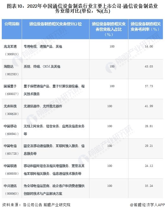 图表10：2022年中国通信设备制造行业主要上市公司-通信设备制造业务业绩对比(单位：%)(五)