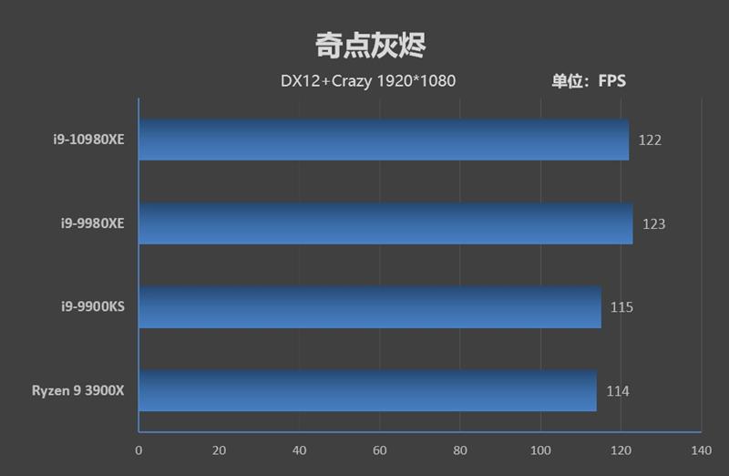 全核4.8GHz轻轻松松！i9-10980XE评测：这才是值得发烧友拥有的顶级处理器