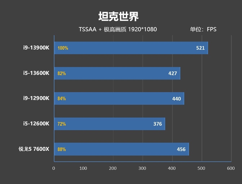 新王驾临！酷睿i9-13900K/i5-13600K首发评测：ROG MAXIMUS Z690 HERO降压神板