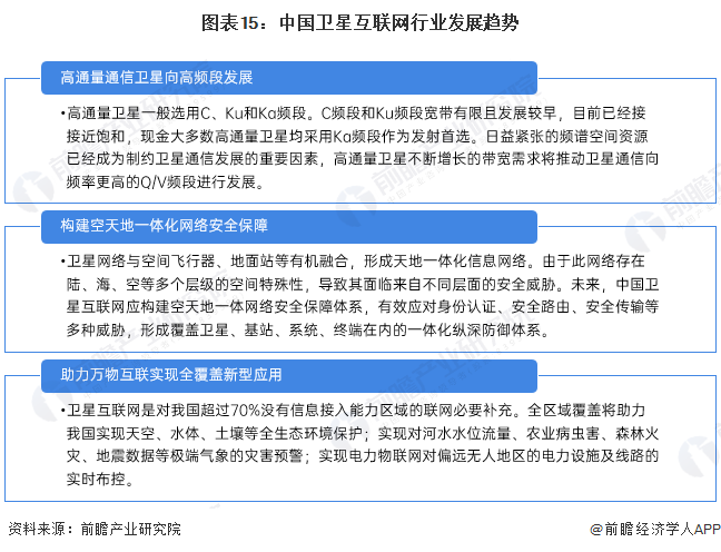 图表15：中国卫星互联网行业发展趋势