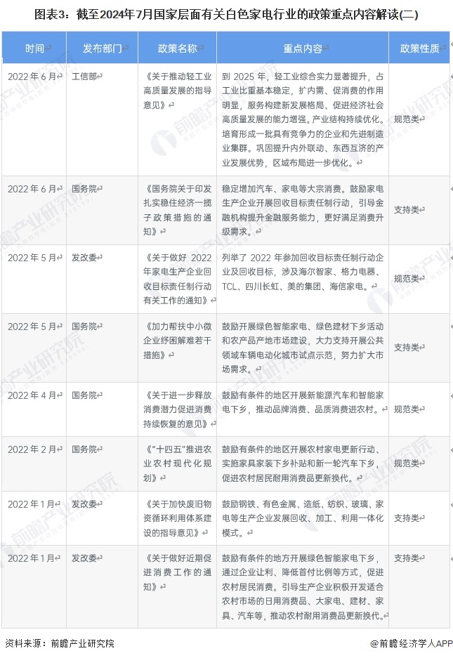 图表3：截至2024年7月国家层面有关白色家电行业的政策重点内容解读(二)