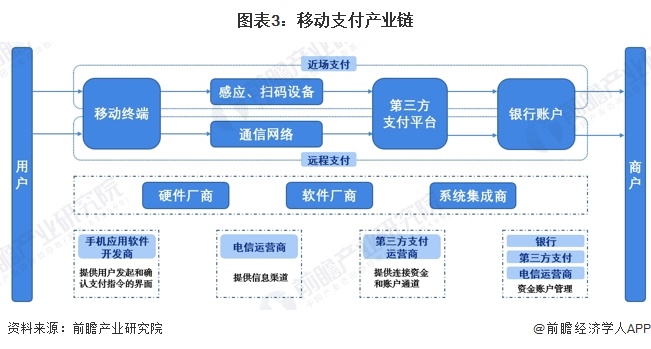 图表3：移动支付产业链