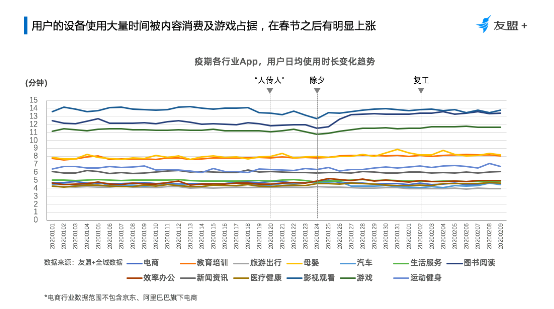 友盟+移动互联网“战疫”报告：移动办公、医疗健康、教育类App用户时长提升