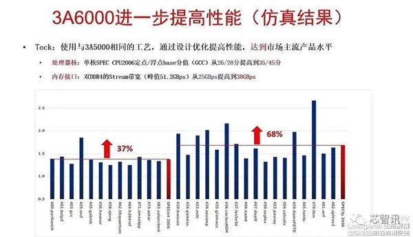 国产龙芯3B600八个大小核、自研GPU：性能媲美Zen2、10代酷睿