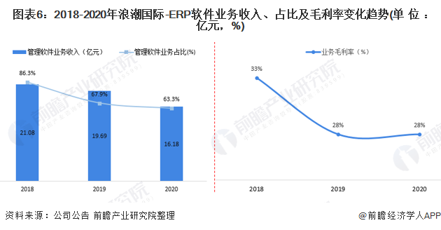 图表6：2018-2020年浪潮国际-ERP软件业务收入、占比及毛利率变化趋势(单位：亿元，%)