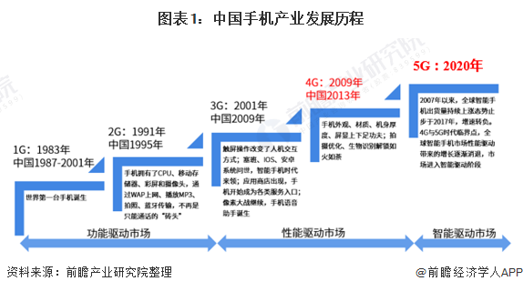 图表1：中国手机产业发展历程