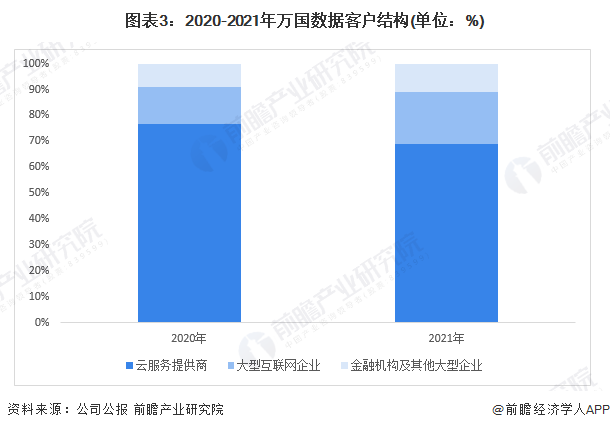 图表3：2020-2021年万国数据客户结构(单位：%)