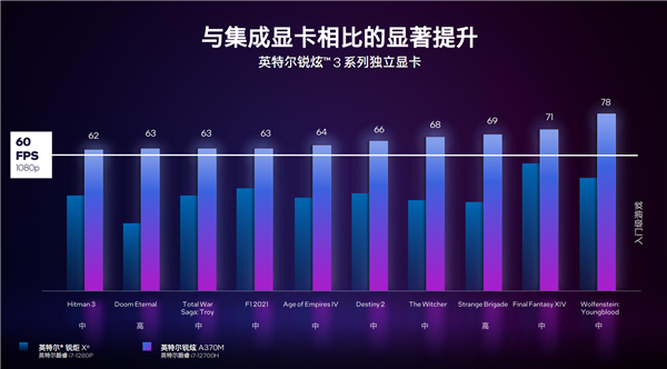 等你24年了！Intel Arc锐炫独立显卡深入解读：化腐朽为神奇