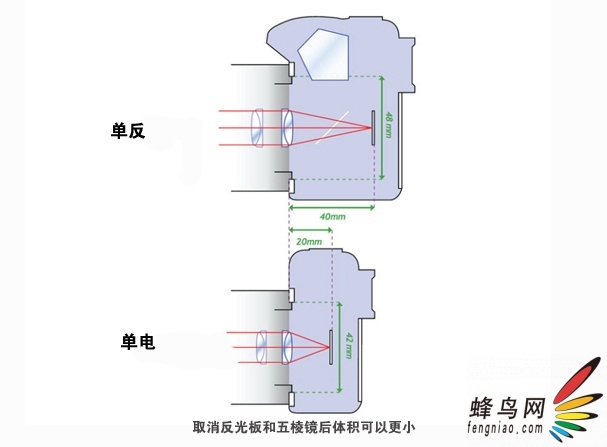 2010年摄影器材那些事儿 十大关键词盘点