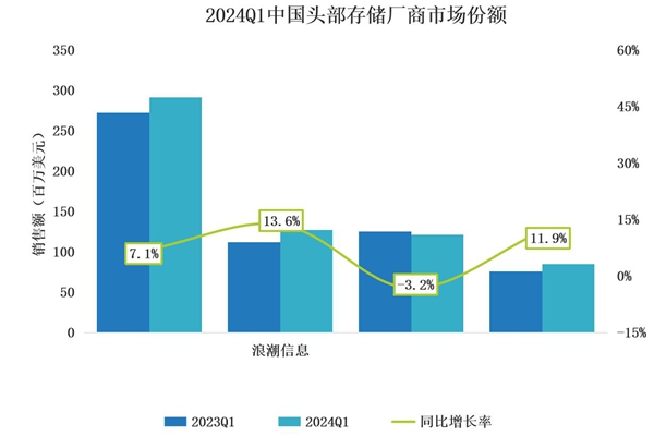 IDC报告显示：中国企业级存储市场回暖