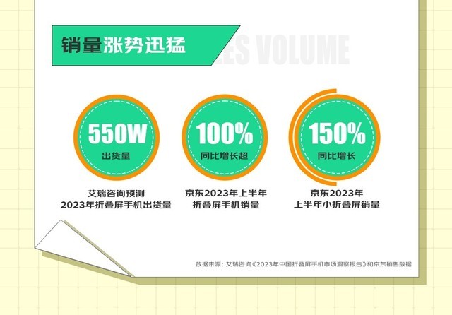 2023上半年京东折叠屏手机销量同比增长超100% 京东携手厂商共推品类发展