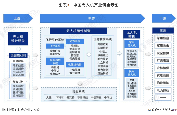 图表3：中国无人机产业链全景图