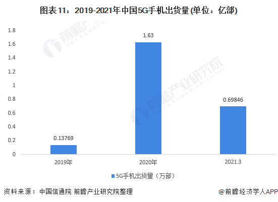 图表11：2019-2021年中国5G手机出货量(单位：亿部)