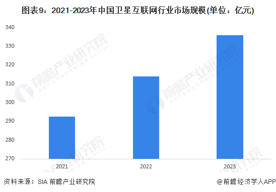 图表9：2021-2023年中国卫星互联网行业市场规模(单位：亿元)