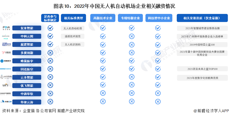 图表10：2022年中国无人机自动机场企业相关融资情况