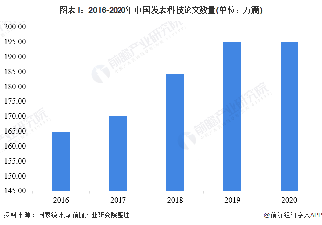 图表1：2016-2020年中国发表科技论文数量(单位：万篇)