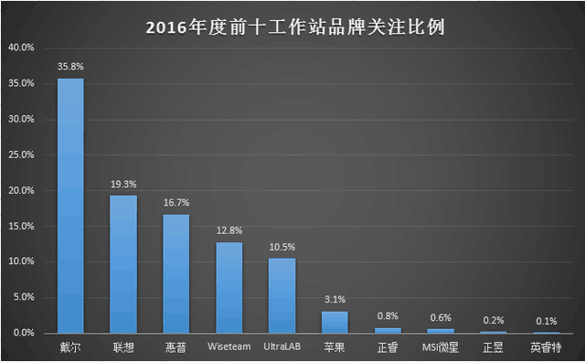 2016年中国台式/移动工作站市场研究报告 