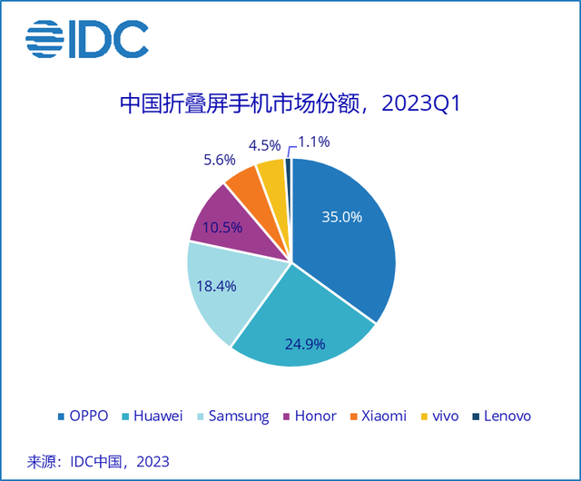 alaxy Z Fold 5小幅升级，三星“躺平”式迭代 国内厂商开始“外卷”