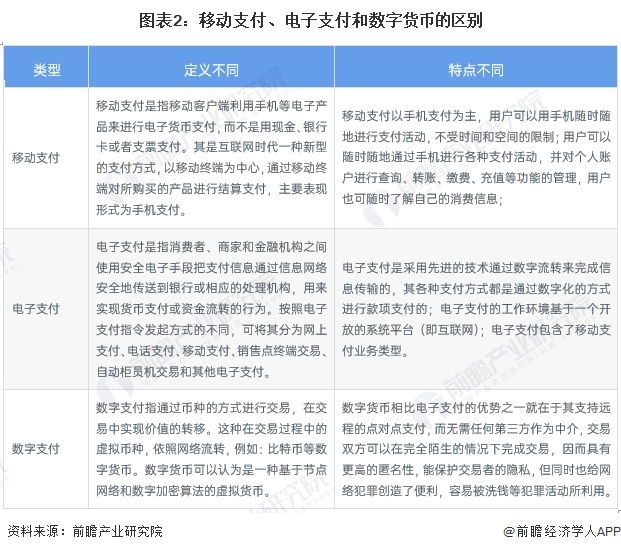 图表2：移动支付、电子支付和数字货币的区别