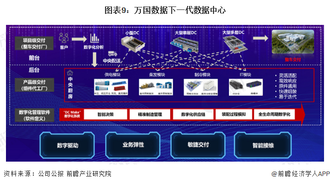 图表9：万国数据下一代数据中心