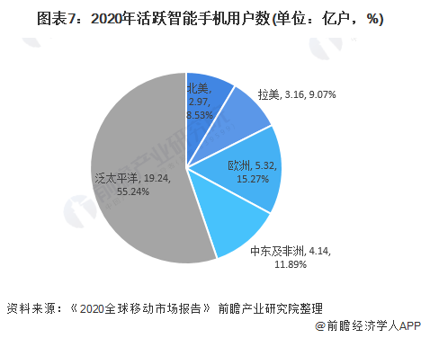 图表7：2020年活跃智能手机用户数(单位：亿户，%)