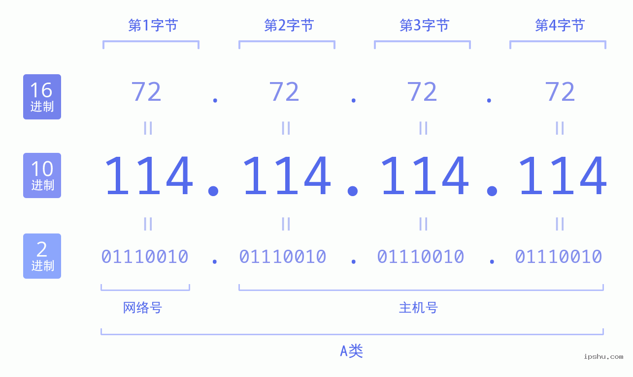 IPv4: 114.114.114.114 网络类型 网络号 主机号