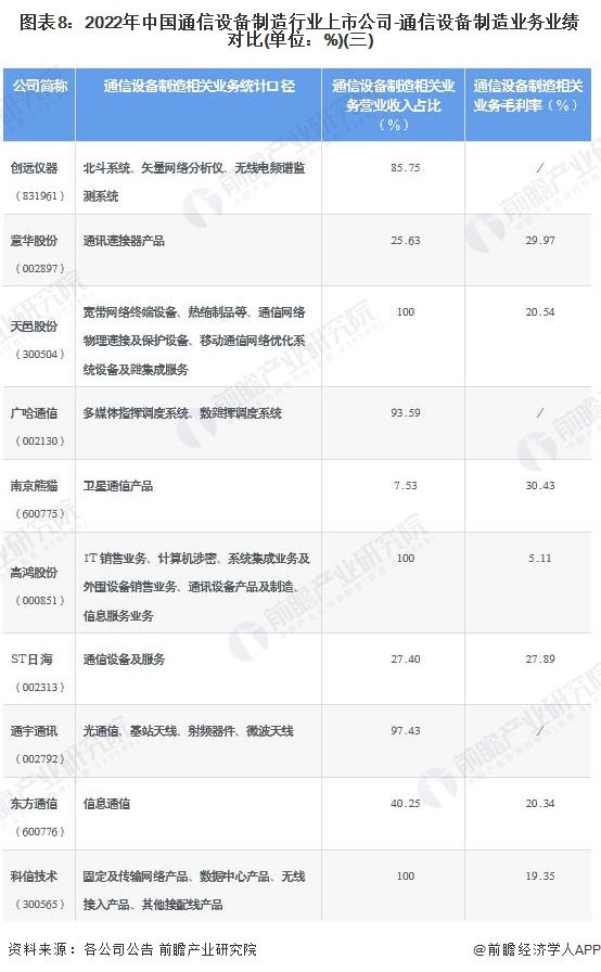 图表8：2022年中国通信设备制造行业上市公司-通信设备制造业务业绩对比(单位：%)(三)