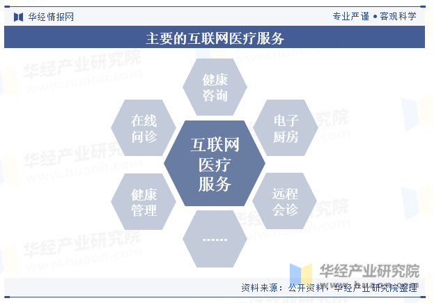 主要的互联网医疗服务