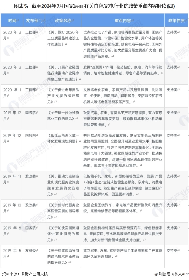 图表5：截至2024年7月国家层面有关白色家电行业的政策重点内容解读(四)