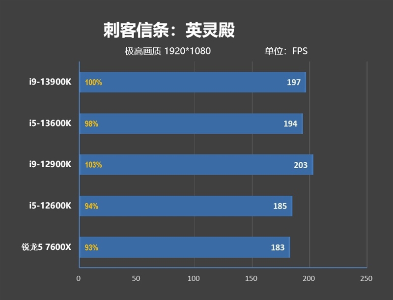 新王驾临！酷睿i9-13900K/i5-13600K首发评测：ROG MAXIMUS Z690 HERO降压神板