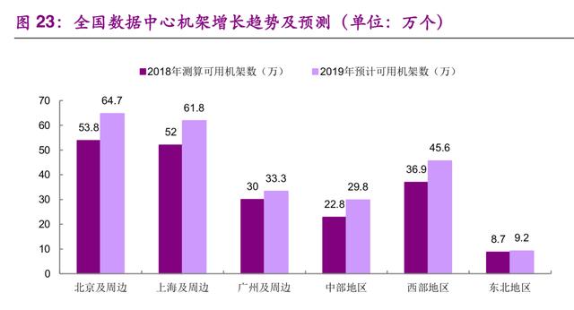 数据中心IDC行业深度研究：现状与趋势