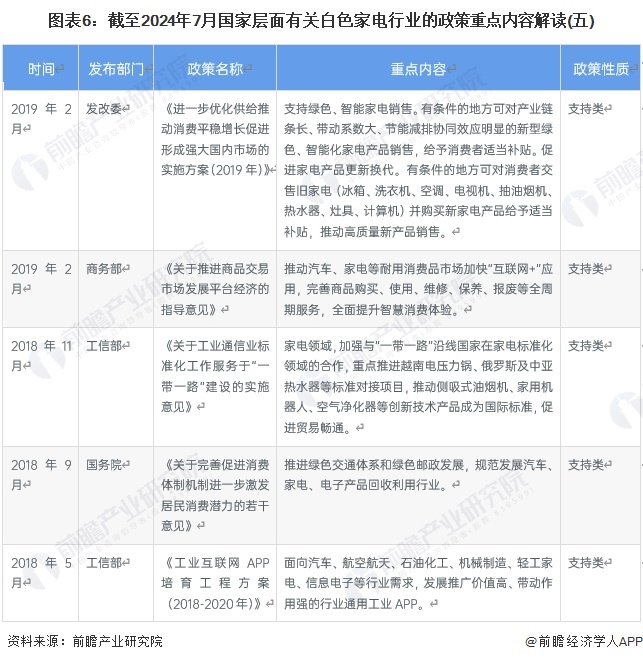 图表6：截至2024年7月国家层面有关白色家电行业的政策重点内容解读(五)