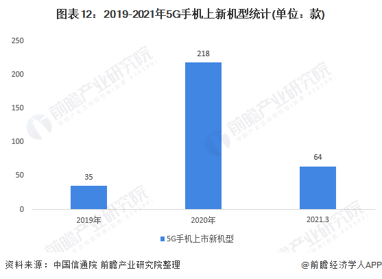 图表12：2019-2021年5G手机上新机型统计(单位：款)