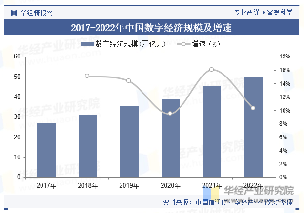 2017-2022年中国数字经济规模及增速