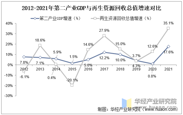 2012-2021年第二产业GDP与再生资源回收总值增速对比