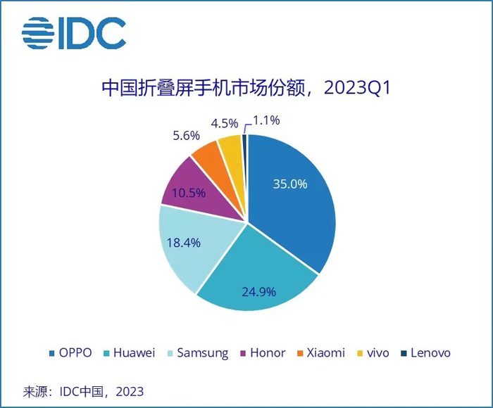 IDC：Q1国内智能手机市场数据出炉，OPPO跃居第一